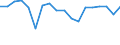 Unit of measure: Chain linked volumes, percentage change on previous period / Geopolitical entity (reporting): Ukraine