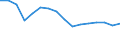 Unit of measure: Index, 2015=100 / Statistical classification of economic activities in the European Community (NACE Rev. 2): Mining and quarrying; manufacturing; electricity, gas, steam and air conditioning supply / Geopolitical entity (reporting): Ukraine