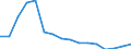 Unit of measure: Index, 2015=100 / Statistical classification of economic activities in the European Community (NACE Rev. 2): Construction / Geopolitical entity (reporting): Armenia