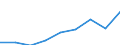Unit of measure: Index, 2015=100 / Statistical classification of economic activities in the European Community (NACE Rev. 2): Wholesale and retail trade and repair of motor vehicles and motorcycles / Geopolitical entity (reporting): Moldova