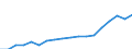 Unit of measure: Index, 2015=100 / Statistical classification of economic activities in the European Community (NACE Rev. 2): Wholesale trade, except of motor vehicles and motorcycles / Geopolitical entity (reporting): Armenia