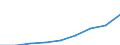 Unit of measure: Index, 2015=100 / Statistical classification of economic activities in the European Community (NACE Rev. 2): Retail trade, except of motor vehicles and motorcycles / Geopolitical entity (reporting): Moldova