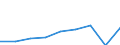 Unit of measure: Index, 2015=100 / Statistical classification of economic activities in the European Community (NACE Rev. 2): Transportation and storage / Geopolitical entity (reporting): Moldova