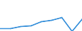 Maßeinheit: Index, 2015=100 / Statistische Systematik der Wirtschaftszweige in der Europäischen Gemeinschaft (NACE Rev. 2): Verkehr und Lagerei / Geopolitische Meldeeinheit: Moldau