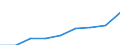 Unit of measure: Index, 2015=100 / Statistical classification of economic activities in the European Community (NACE Rev. 2): Information and communication / Geopolitical entity (reporting): Moldova