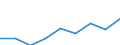 Unit of measure: Index, 2015=100 / Statistical classification of economic activities in the European Community (NACE Rev. 2): Professional, scientific and technical activities required by STS regulation / Geopolitical entity (reporting): Moldova
