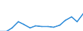 Unit of measure: Index, 2015=100 / Statistical classification of economic activities in the European Community (NACE Rev. 2): Professional, scientific and technical activities required by STS regulation / Geopolitical entity (reporting): Armenia