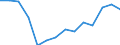 Balance of payments: current account (EUR million) / Armenia