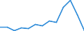 Balance of payments: capital account (EUR million) / Moldova