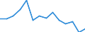 Balance of payments: capital account (EUR million) / Armenia