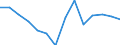 Balance of payments: trade balance (EUR million) / Belarus