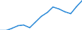 Balance of payments: exports of goods (EUR million) / Georgia