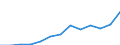 Balance of payments: net services (EUR million) / Moldova