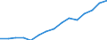 Balance of payments: net services (EUR million) / Georgia