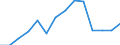 Balance of payments: services credit (EUR million) / Ukraine