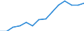 Balance of payments: services debit (EUR million) / Belarus