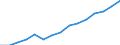 Balance of payments: services debit (EUR million) / Georgia