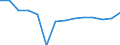 Finanzierungssaldo des Staates (+/-), als Anteil am BIP (%) / Moldau