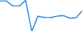 Finanzierungssaldo des Staates (+/-) (Mio. EUR) / Moldau