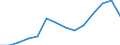 Bruttoauslandsverschuldung der Gesamtwirtschaft/Öffentliche Auslandsschulden, als Anteil an den Gesamtexporten (%) / Ukraine