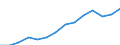 Money supply: M2 (EUR million) / Georgia