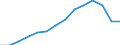 Money supply: M3 (EUR million) / Azerbaijan