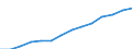 Money supply: M3 (EUR million) / Georgia