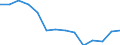 Industry (excluding construction) (NACE Rev. 2 Sections B to E): share of total gross value added (%) / Ukraine