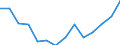 Construction (NACE Rev. 2 Section F): share of total gross value added (%) / Georgia