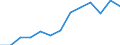 Value of imports (EUR million) / Azerbaijan