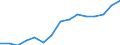 Value of exports (EUR million) / Moldova