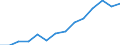 Value of imports: SITC 0 (EUR million) / Belarus