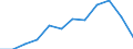 Value of imports: SITC 0 (EUR million) / Ukraine