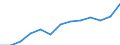 Value of imports: SITC 0 (EUR million) / Azerbaijan