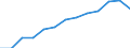 Value of imports: SITC 1 (EUR million) / Georgia