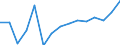 Value of imports: SITC 2 (EUR million) / Moldova