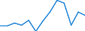 Value of imports: SITC 2 (EUR million) / Azerbaijan