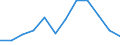 Value of imports: SITC 3 (EUR million) / Ukraine