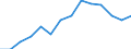 Value of imports: SITC 3 (EUR million) / Armenia