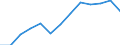 Value of imports: SITC 3 (EUR million) / Georgia