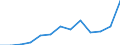 Value of imports: SITC 4 (EUR million) / Azerbaijan