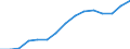 Value of imports: SITC 5 (EUR million) / Moldova