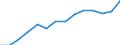 Value of imports: SITC 5 (EUR million) / Armenia