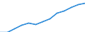 Value of imports: SITC 5 (EUR million) / Georgia