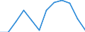 Value of imports: SITC 6 (EUR million) / Ukraine