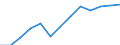 Value of imports: SITC 6 (EUR million) / Georgia