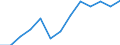 Value of imports: SITC 7 (EUR million) / Georgia