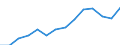 Value of imports: SITC 8 (EUR million) / Belarus