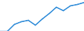 Value of imports: SITC 8 (EUR million) / Georgia