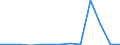 Value of imports: SITC 9 (EUR million) / Azerbaijan